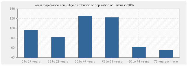 Age distribution of population of Farbus in 2007