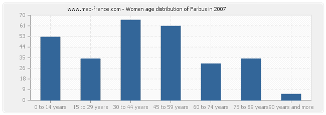 Women age distribution of Farbus in 2007