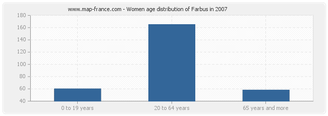 Women age distribution of Farbus in 2007