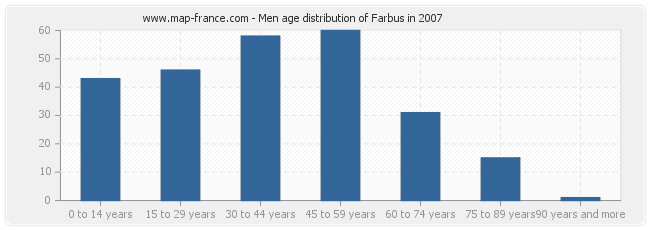 Men age distribution of Farbus in 2007