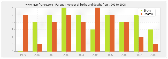 Farbus : Number of births and deaths from 1999 to 2008