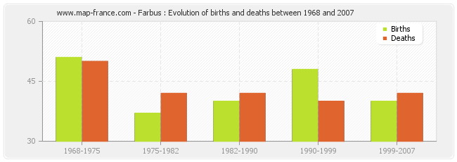 Farbus : Evolution of births and deaths between 1968 and 2007