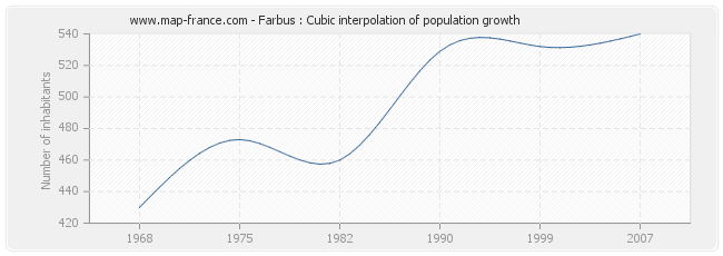 Farbus : Cubic interpolation of population growth