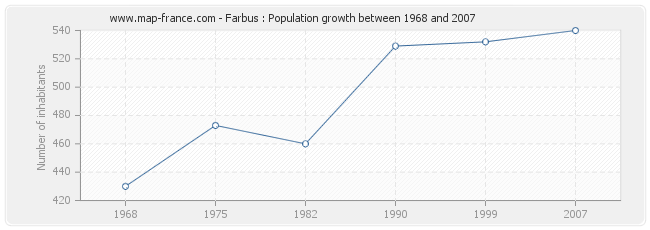 Population Farbus