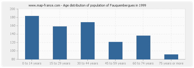 Age distribution of population of Fauquembergues in 1999