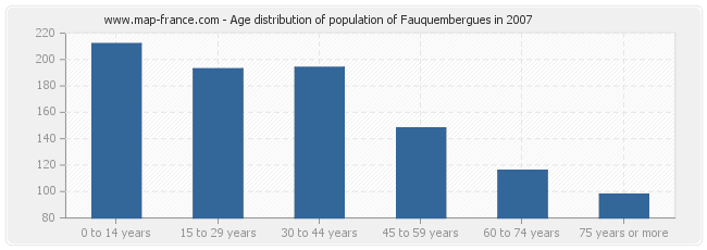 Age distribution of population of Fauquembergues in 2007