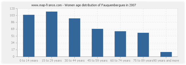 Women age distribution of Fauquembergues in 2007