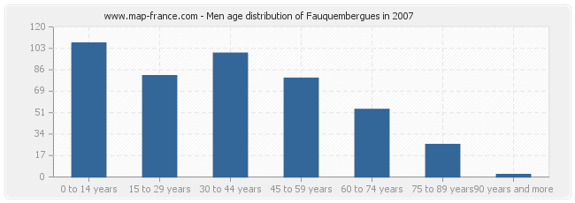 Men age distribution of Fauquembergues in 2007