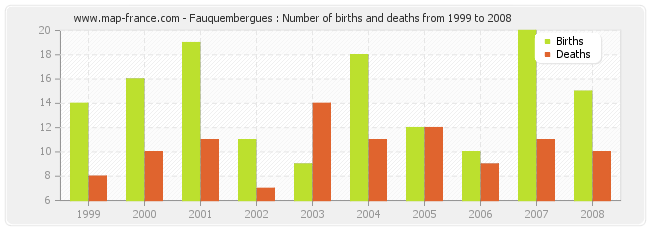 Fauquembergues : Number of births and deaths from 1999 to 2008