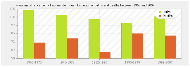 Fauquembergues : Evolution of births and deaths between 1968 and 2007
