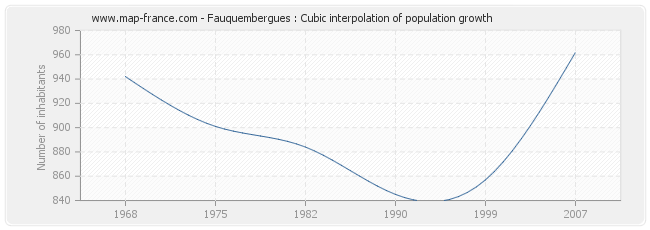 Fauquembergues : Cubic interpolation of population growth