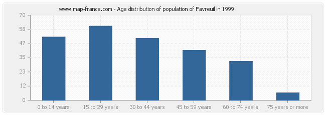 Age distribution of population of Favreuil in 1999