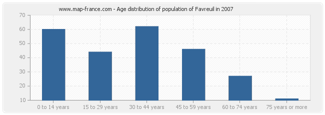 Age distribution of population of Favreuil in 2007