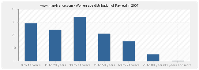 Women age distribution of Favreuil in 2007