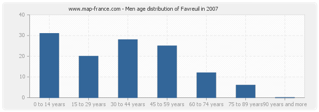 Men age distribution of Favreuil in 2007