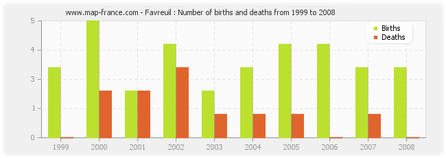 Favreuil : Number of births and deaths from 1999 to 2008