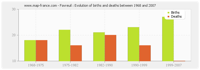 Favreuil : Evolution of births and deaths between 1968 and 2007