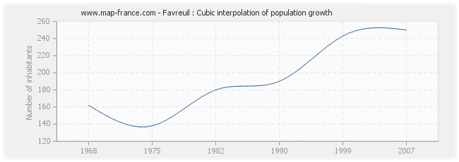 Favreuil : Cubic interpolation of population growth
