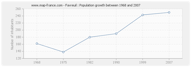 Population Favreuil