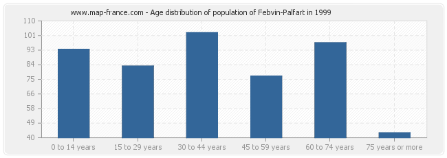 Age distribution of population of Febvin-Palfart in 1999