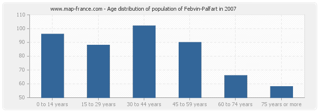 Age distribution of population of Febvin-Palfart in 2007
