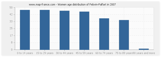 Women age distribution of Febvin-Palfart in 2007