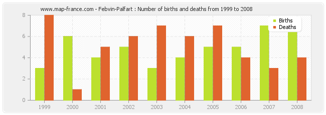 Febvin-Palfart : Number of births and deaths from 1999 to 2008