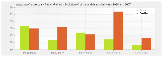 Febvin-Palfart : Evolution of births and deaths between 1968 and 2007