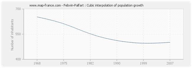Febvin-Palfart : Cubic interpolation of population growth