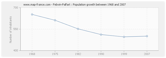 Population Febvin-Palfart