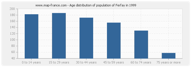 Age distribution of population of Ferfay in 1999