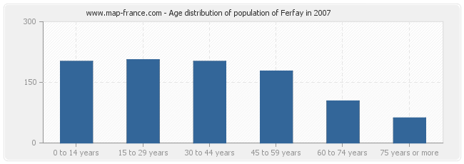 Age distribution of population of Ferfay in 2007