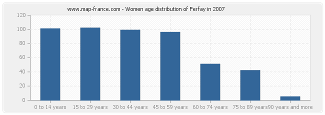Women age distribution of Ferfay in 2007