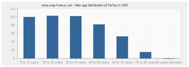 Men age distribution of Ferfay in 2007