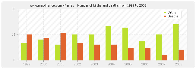 Ferfay : Number of births and deaths from 1999 to 2008