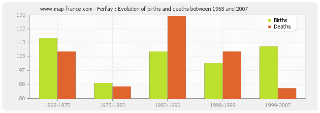 Ferfay : Evolution of births and deaths between 1968 and 2007