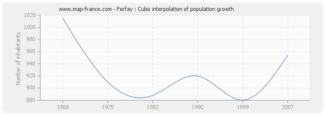 Ferfay : Cubic interpolation of population growth