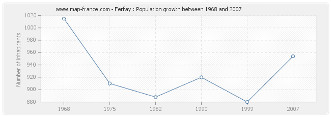 Population Ferfay