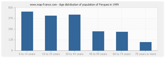 Age distribution of population of Ferques in 1999