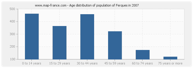 Age distribution of population of Ferques in 2007