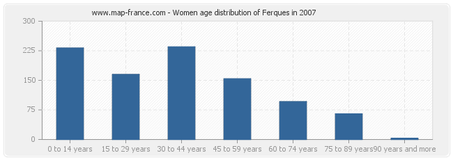 Women age distribution of Ferques in 2007