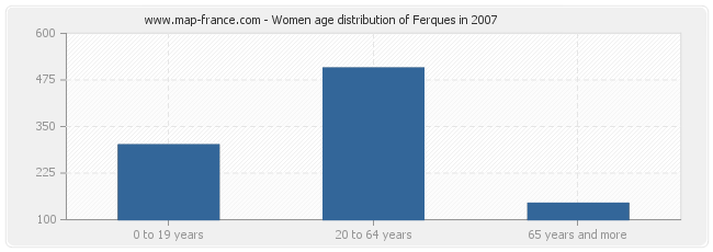 Women age distribution of Ferques in 2007