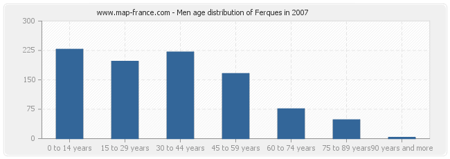 Men age distribution of Ferques in 2007