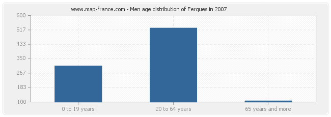 Men age distribution of Ferques in 2007