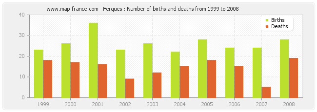 Ferques : Number of births and deaths from 1999 to 2008