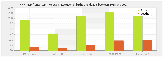 Ferques : Evolution of births and deaths between 1968 and 2007