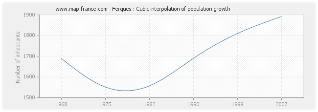 Ferques : Cubic interpolation of population growth