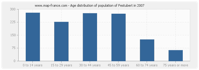 Age distribution of population of Festubert in 2007