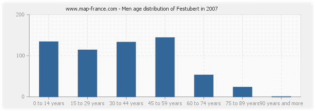 Men age distribution of Festubert in 2007