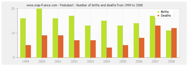 Festubert : Number of births and deaths from 1999 to 2008